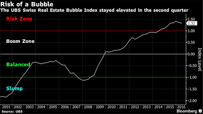 UBS says Switzerland still at risk of real-estate bubble