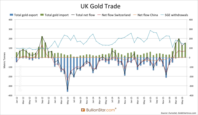 U.K. Gold Trade