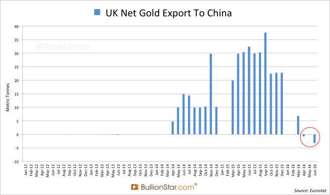 U.K. Net Gold Export to China