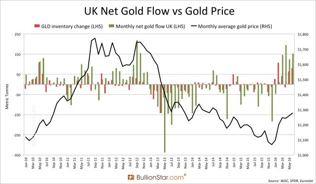 U.K. Net Gold Flow vs Gold Price
