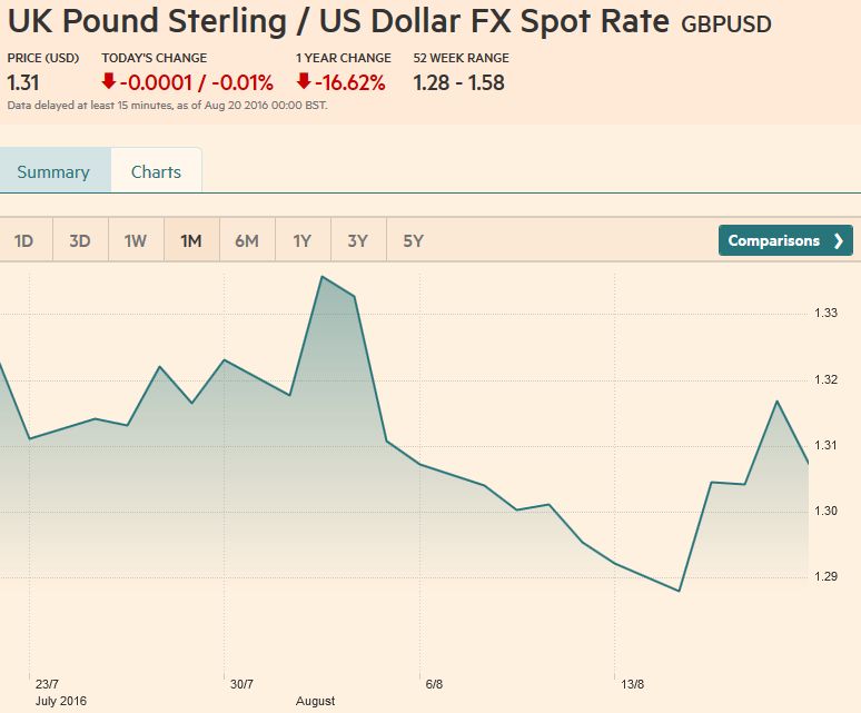 UK Pound Sterling - US Dollar