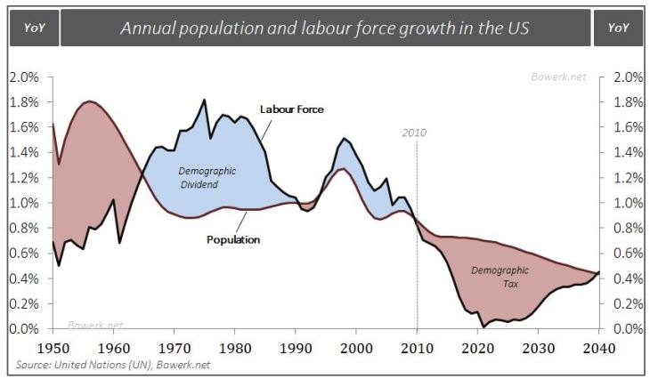 Annual population and labour force growth in the US