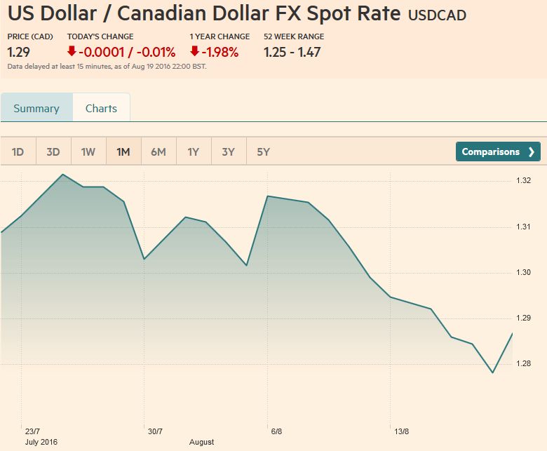 US Dollar - Canadian Dollar