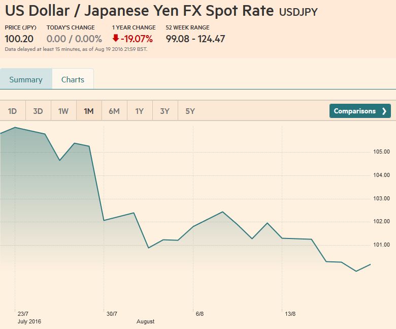 US Dollar - Japanese Yen