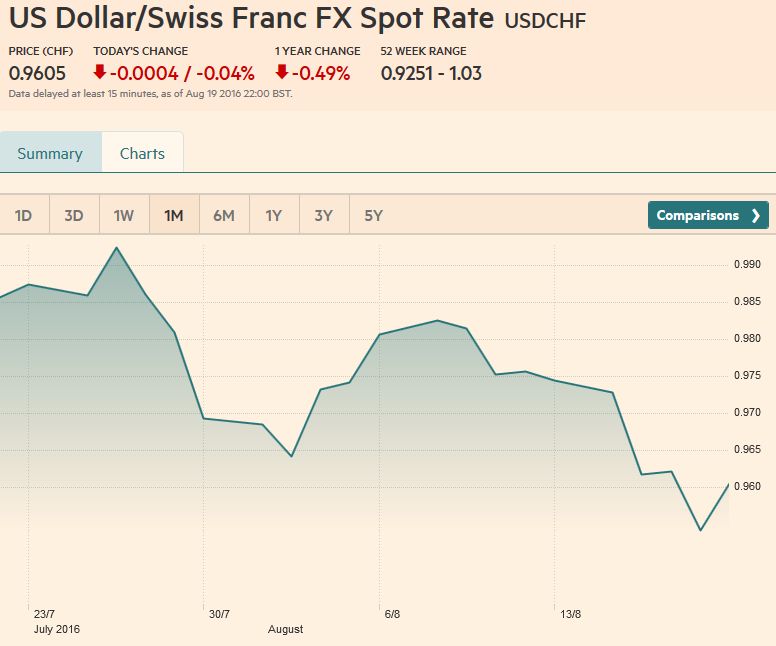 US Dollar-Swiss Franc FX Spot Rate