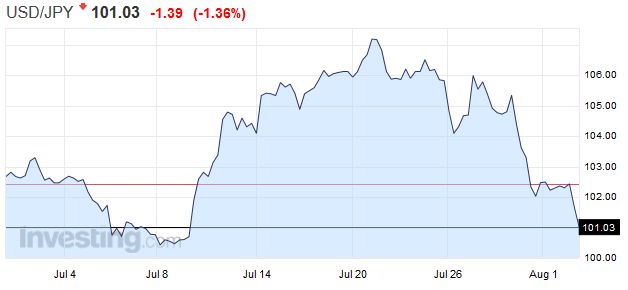 FX Daily, August 02: Greenback Slides Despite RBA Rate Cut and 7-year Low in UK Construction PMI