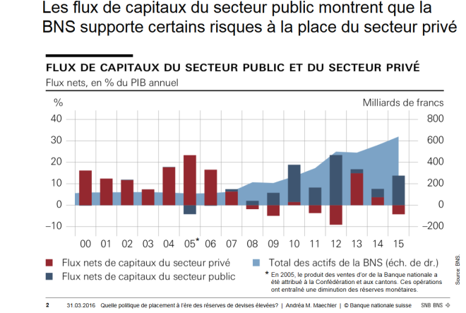 BNS flux investis par le secteur public.png