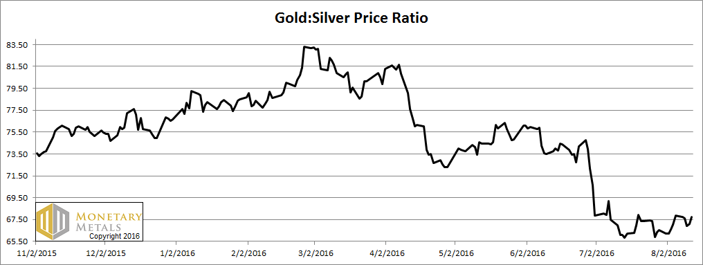 Gold-silver ratio 