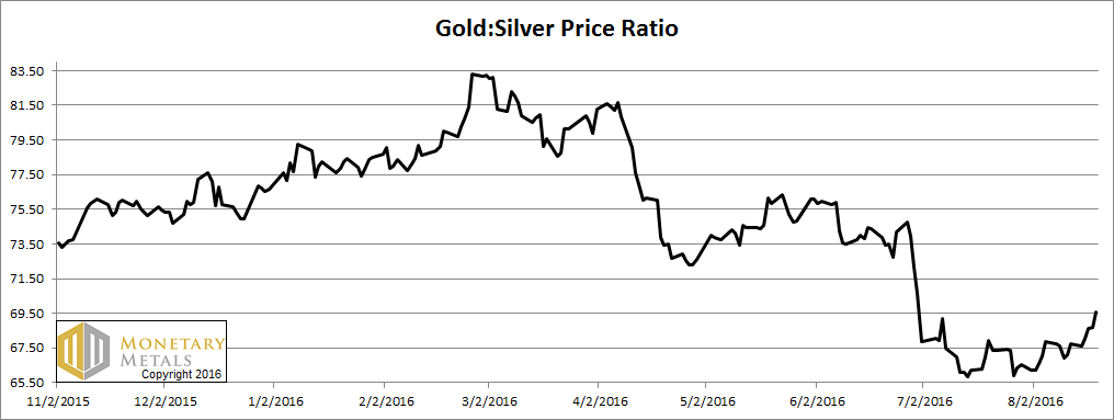 Gold-silver ratio 