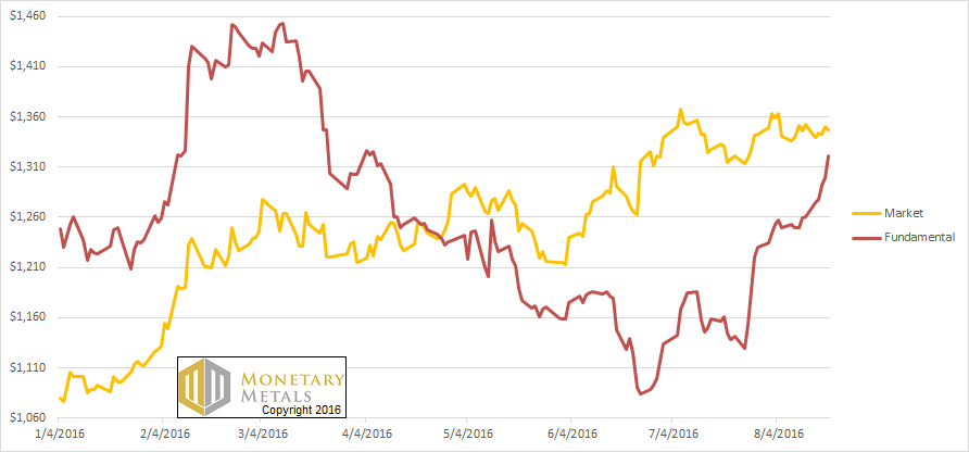 Gold – market price vs. fundamental price 