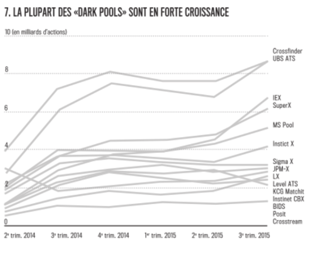 Croissance dark pools