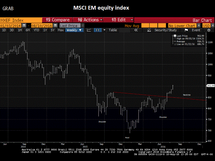 Great Graphic:  Bullish Emerging Market Equity Index