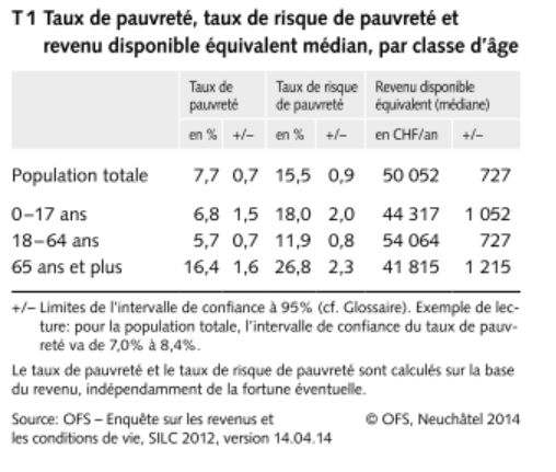 Personnes âgées pauvres