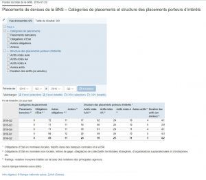 placement de devises de la BNS categories fin juin 2016