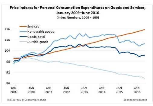 Great Graphic: The Decline in Durable Goods Prices