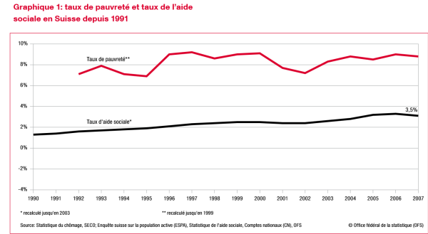 Taux de pauvreté et de l