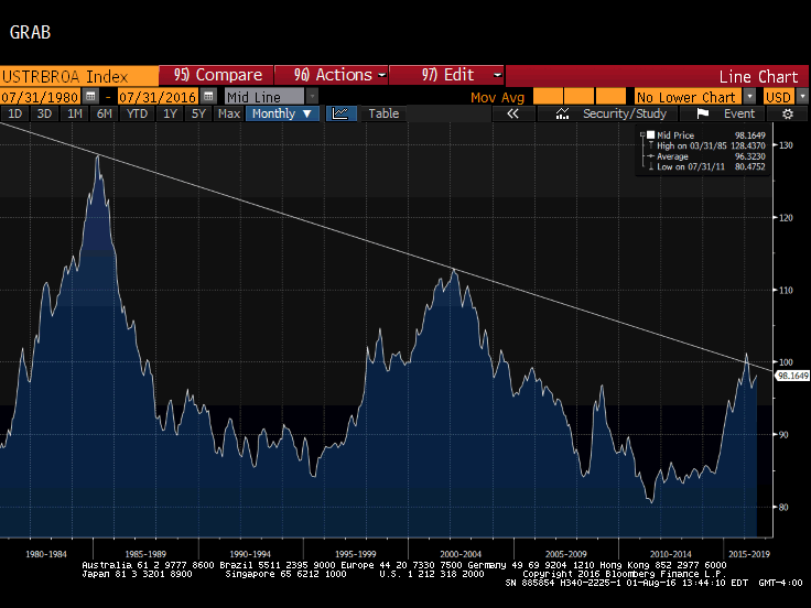 Great Graphic: Real Broad Trade-Weighted Dollar