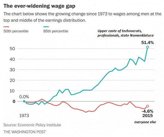 Ever-Widening Wage Gap