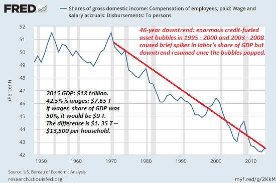 Why Wages Have Stagnated–and Will Continue to Stagnate
