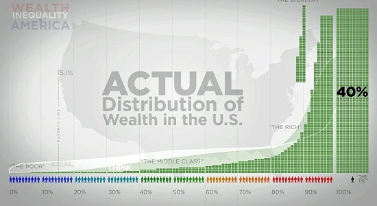 Actual Distribution of Wealth in the U.S.