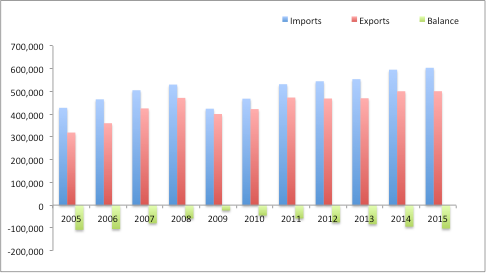U.S. / EU Trade Import, Export, Balance