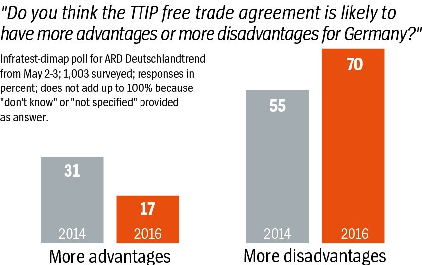ARD survey from early May 2016 – public opposition to TTIP in Germany has increased to 70% from 55% in 2014