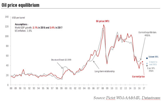 Aug 31 Oil price equilibrium
