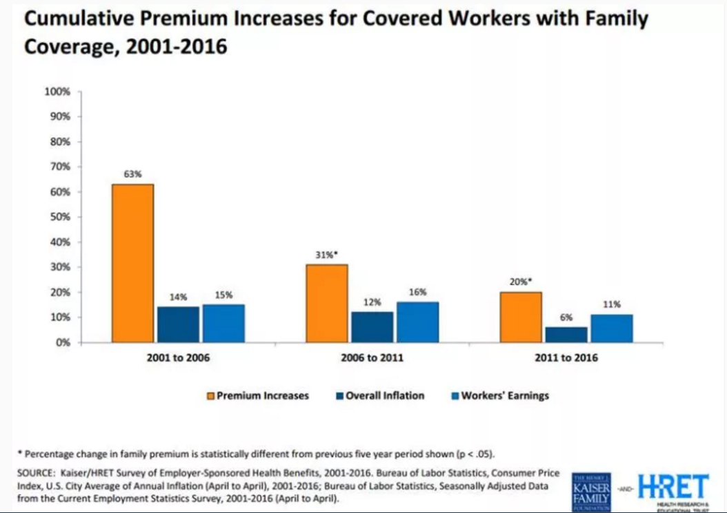 Premium Increases, Overall Inflation, Workers Earnings