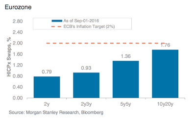 Neutral Real Rate Down