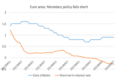 Europas Depression und Besessenheit von Negativzinsen