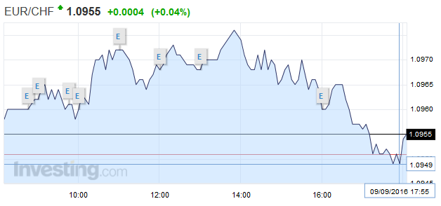 EUR CHF - Euro Swiss Franc