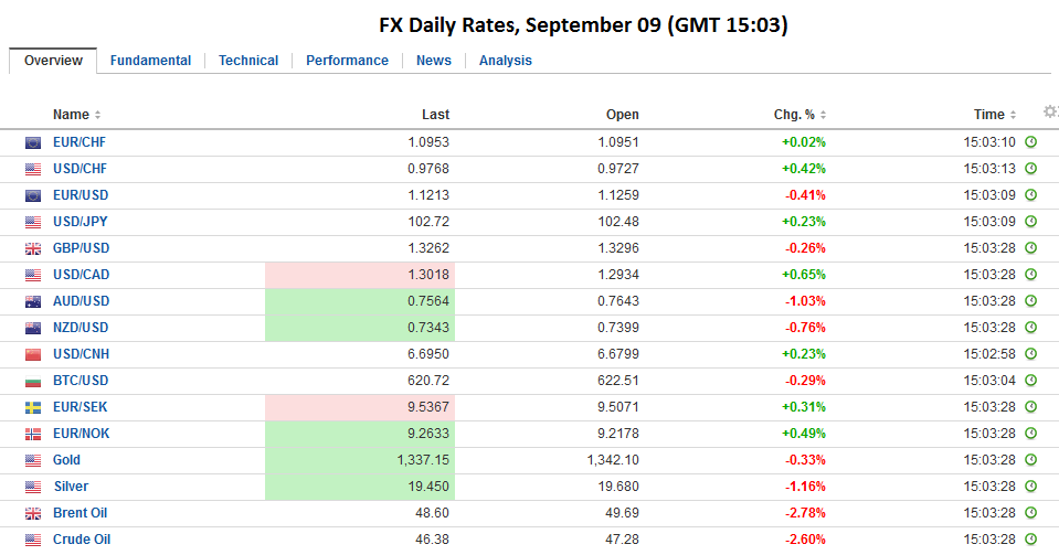 FX Daily Rates, September 09