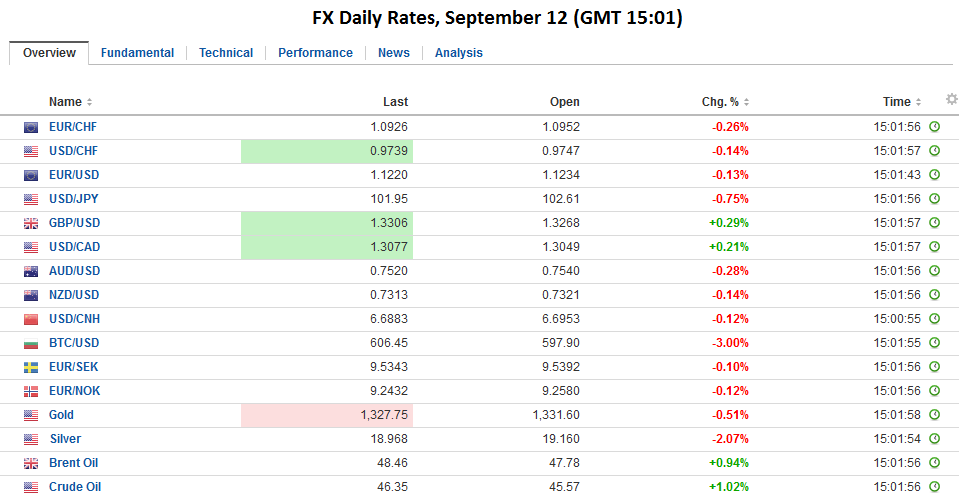 FX Daily Rates, September 12