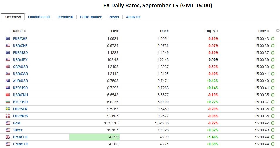 FX Daily Rates, September 15