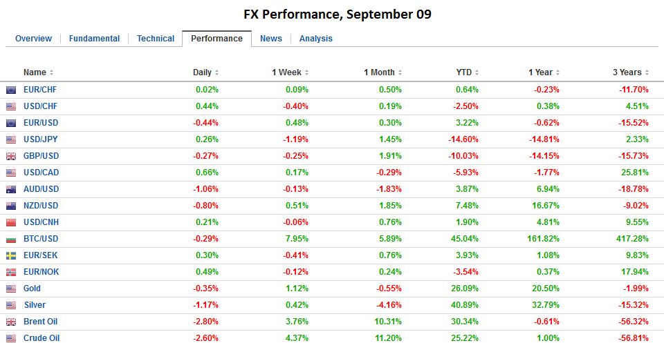 FX Performance, September 09