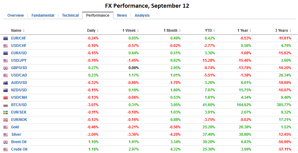 FX Performance, September 12