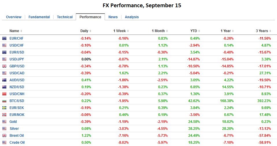 FX Performance, September 15