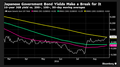 BoJ und längerfristige Anleihen