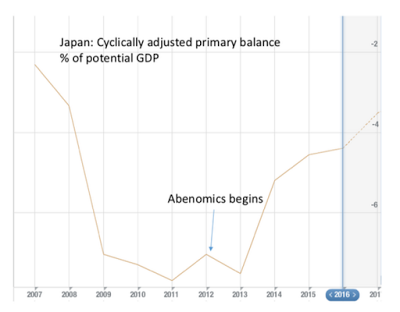Was bedeutet der Verlauf der Abenomics bisher?