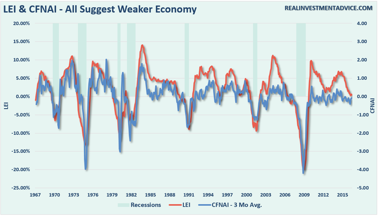 LEI & CFNAI - All Suggest Weaker Economy