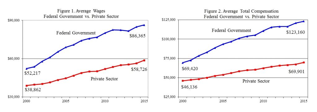Average Wages Federal Government vs. Private Sector, Average Total Compensation Federal Government vs. Private Sector