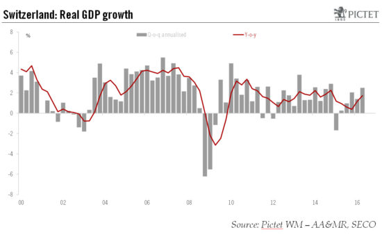 Switzerland: Real GDP Growth
