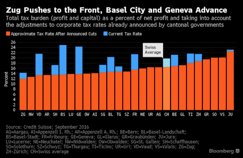 Swiss corporate tax rates_source Bloomberg