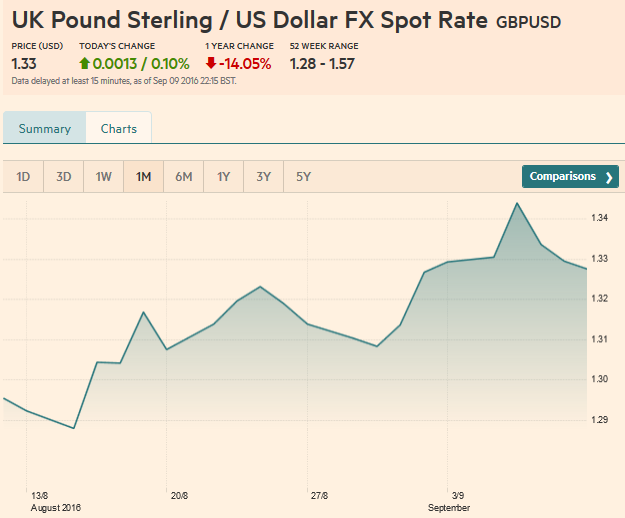 UK Pound Sterling US Dollar FX Spot Rate