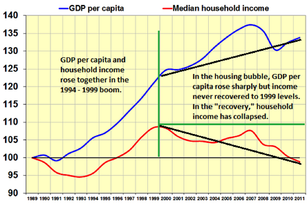 GDP per capita, Median household income