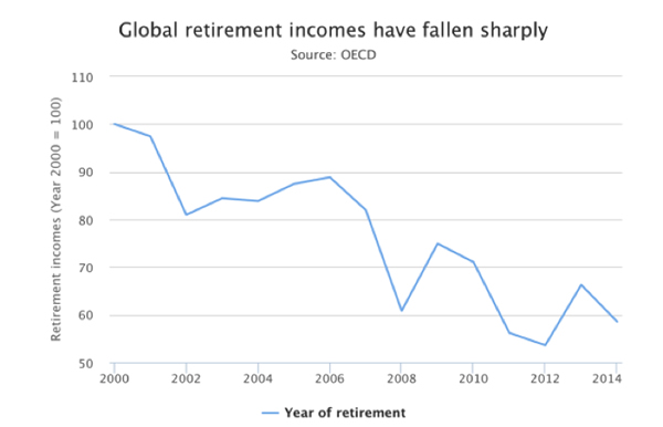 Global retirement incomes have fallen sharply