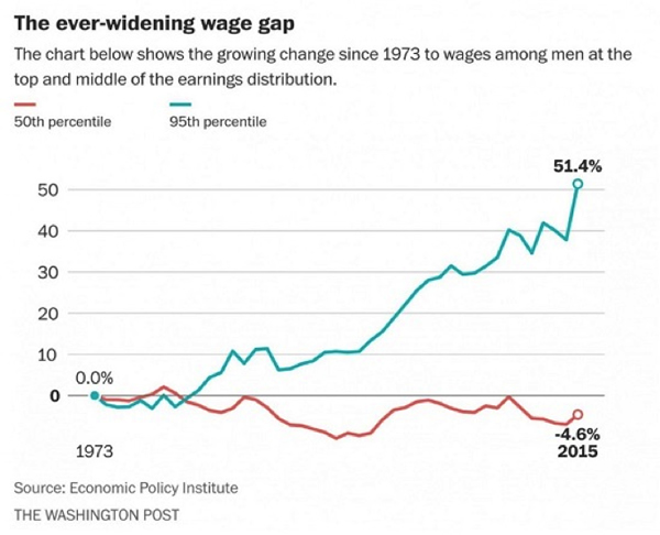 The ever-widening wage gap