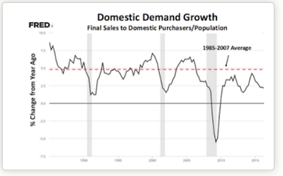 Inflationssteuerung und Nachfrageschwäche