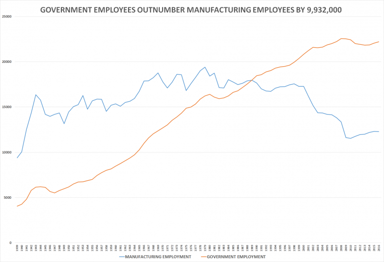 Government Employment, Manufacturing Employment