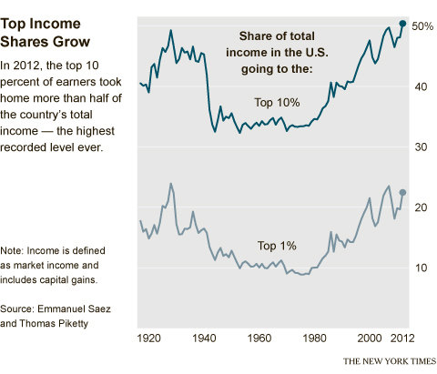 Total Income in the U.S. Share of total income going to Top 10% Top 1%